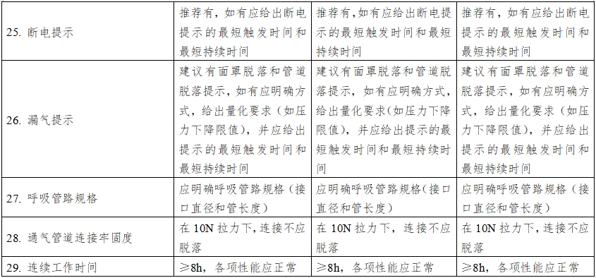 正壓通氣治療機(jī)注冊技術(shù)審查指導(dǎo)原則（2016年第27號）(圖12)