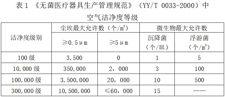 北京藥監印發(fā)《北京市醫療器械潔凈室（區）檢查要點(diǎn)指南（2023版）》(圖2)