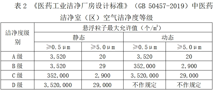 北京藥監印發(fā)《北京市醫療器械潔凈室（區）檢查要點(diǎn)指南（2023版）》(圖3)