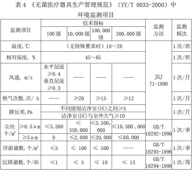 北京藥監印發(fā)《北京市醫療器械潔凈室（區）檢查要點(diǎn)指南（2023版）》(圖5)