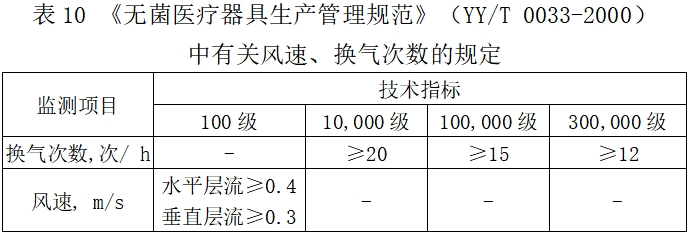 北京藥監印發(fā)《北京市醫療器械潔凈室（區）檢查要點(diǎn)指南（2023版）》(圖13)