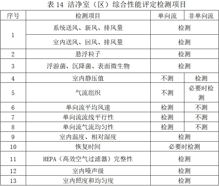 北京藥監印發(fā)《北京市醫療器械潔凈室（區）檢查要點(diǎn)指南（2023版）》(圖18)