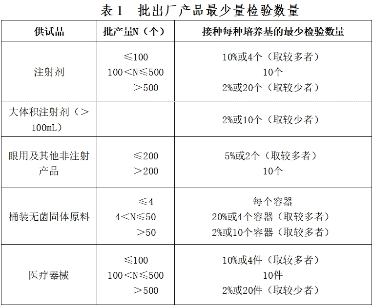 北京藥監印發(fā)《北京市醫療器械無(wú)菌檢驗檢查要點(diǎn)指南（2023版）》(圖2)