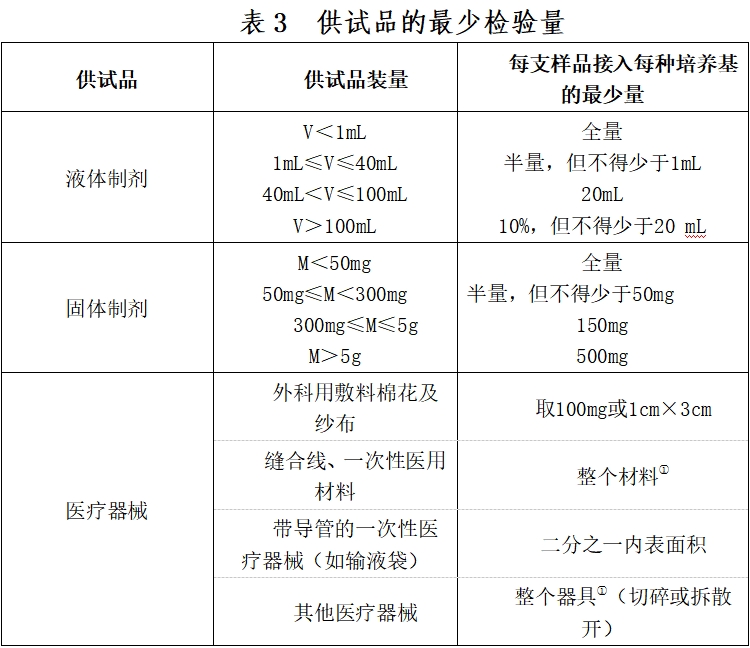 北京藥監印發(fā)《北京市醫療器械無(wú)菌檢驗檢查要點(diǎn)指南（2023版）》(圖4)