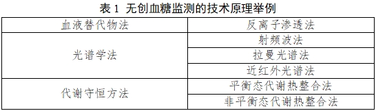 無(wú)創(chuàng  )血糖監測產(chǎn)品注冊審查指導原則（2023年第42號）(圖1)