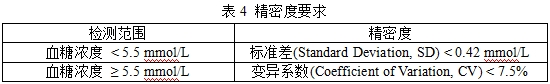 無(wú)創(chuàng  )血糖監測產(chǎn)品注冊審查指導原則（2023年第42號）(圖6)