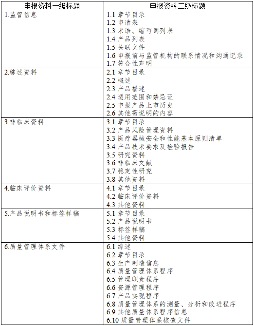 醫(yī)療器械注冊(cè)申報(bào)資料要求及說(shuō)明（2021年第121號(hào)）(圖1)