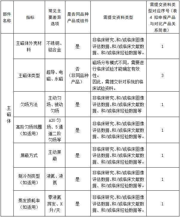 醫(yī)用磁共振成像系統(tǒng)臨床評(píng)價(jià)技術(shù)審查指導(dǎo)原則（2017年第6號(hào)）(圖12)