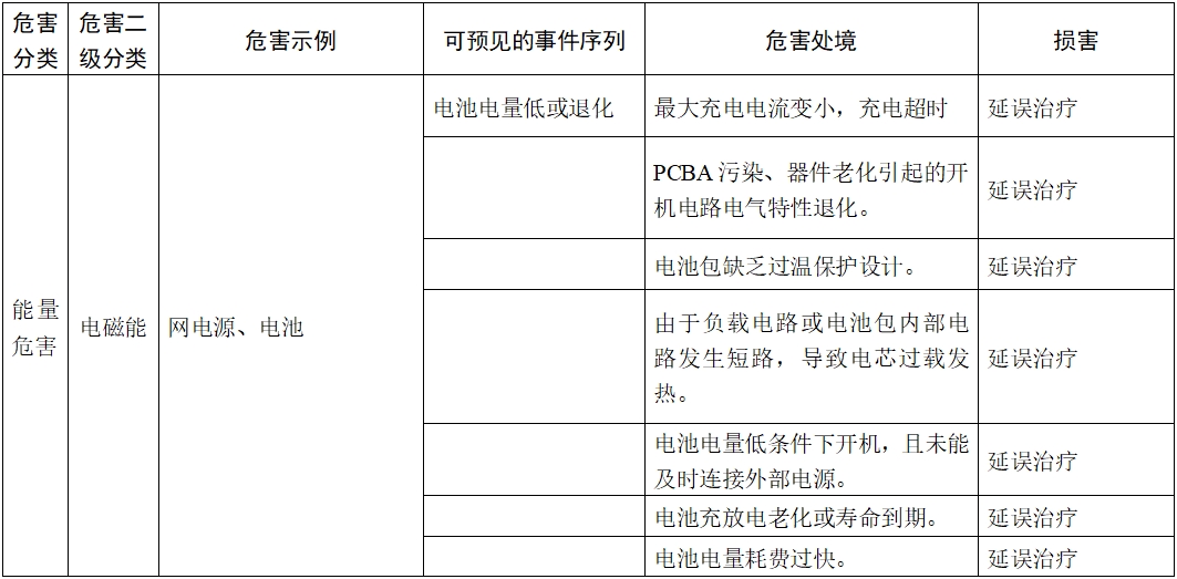 體外除顫產(chǎn)品注冊技術(shù)審查指導(dǎo)原則（2017年第6號）(圖9)