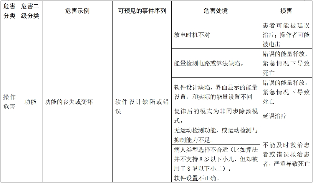 體外除顫產(chǎn)品注冊技術(shù)審查指導(dǎo)原則（2017年第6號）(圖18)