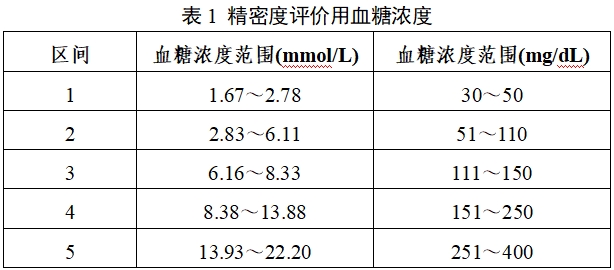 自測用血糖監測系統注冊審查指導原則（2023年修訂版）（2024年第1號）(圖1)