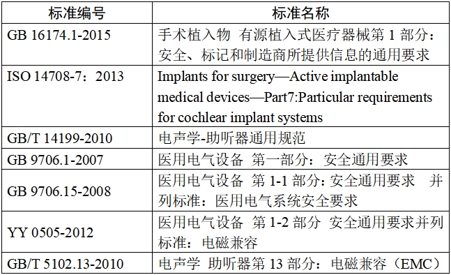 人工耳蝸植入系統(tǒng)注冊(cè)技術(shù)審查指導(dǎo)原則（2017年第35號(hào)）(圖2)