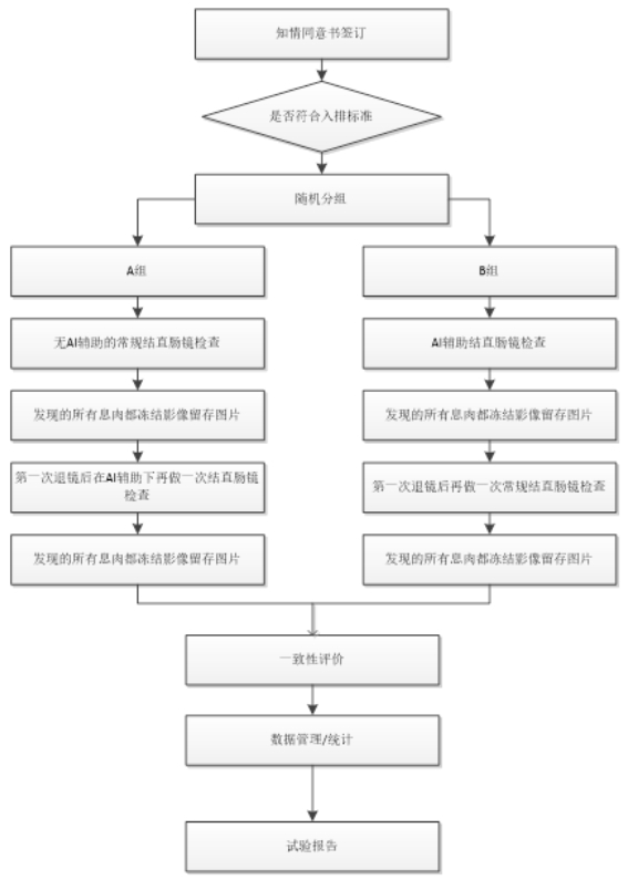 人工智能輔助檢測醫療器械（軟件）臨床評價(jià)注冊審查指導原則（2023年第38號）(圖2)