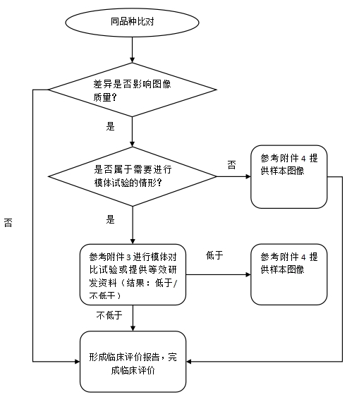 正電子發(fā)射/X射線計算機斷層成像系統(tǒng)同品種臨床評價注冊審查指導原則（2023年第31號）(圖4)