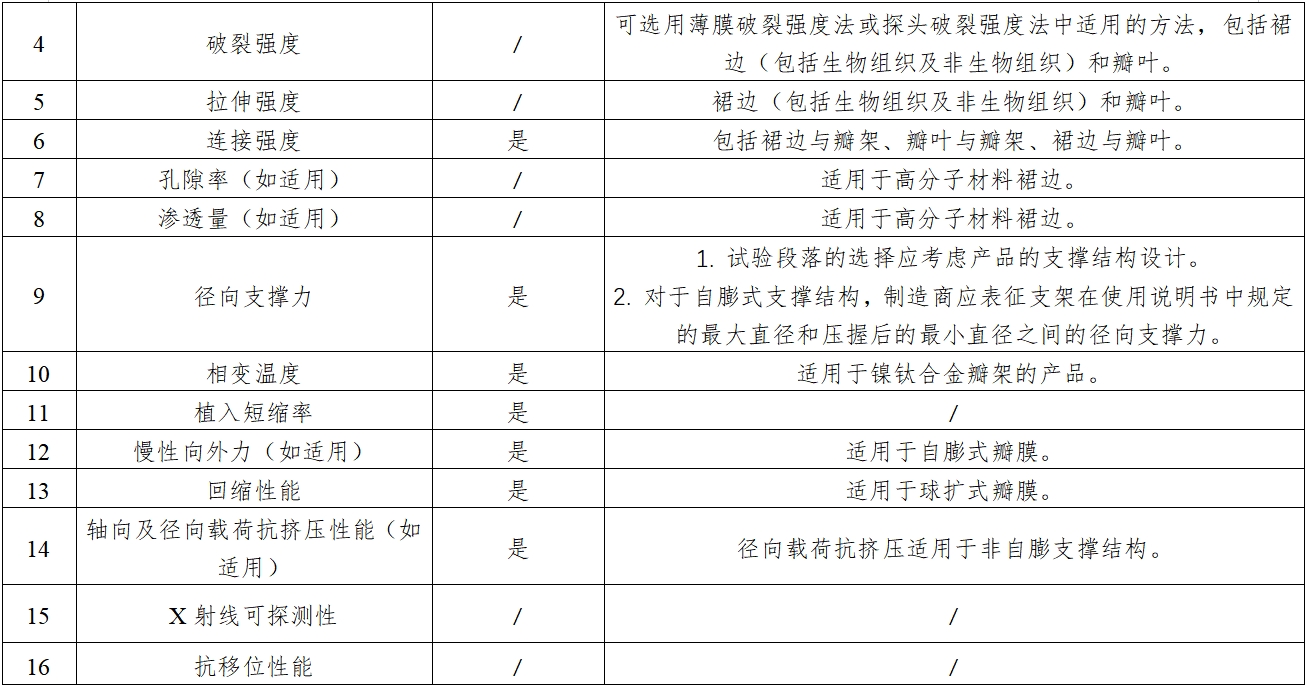 經(jīng)導(dǎo)管主動(dòng)脈瓣膜系統(tǒng)注冊(cè)審查指導(dǎo)原則（2023年第25號(hào)）(圖2)