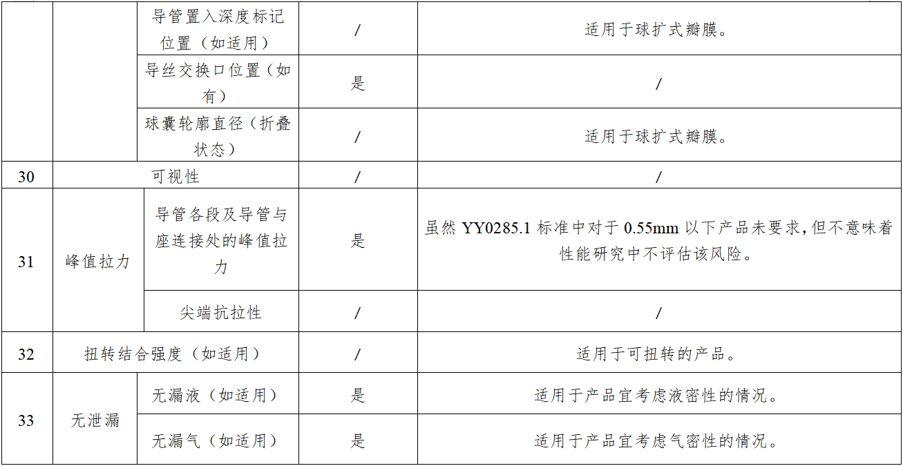 經(jīng)導(dǎo)管主動(dòng)脈瓣膜系統(tǒng)注冊(cè)審查指導(dǎo)原則（2023年第25號(hào)）(圖6)