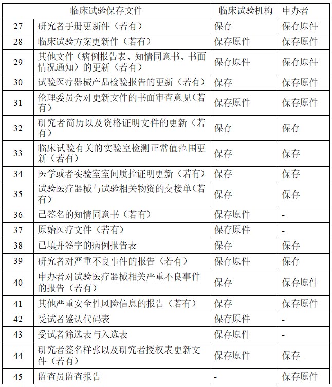 醫(yī)療器械/體外診斷試劑臨床試驗(yàn)基本文件目錄(圖2)