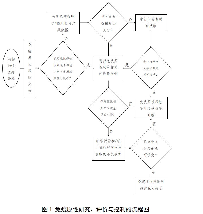 動(dòng)物源性醫療器械注冊技術(shù)審查指導原則（2017年修訂版）（2017年第224號）(圖4)