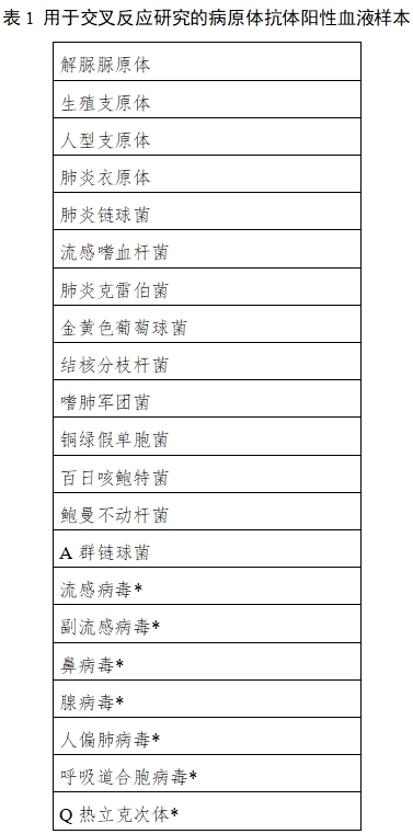 肺炎支原體IgM/IgG抗體檢測試劑注冊技術審查指導原則（2021年第4號）(圖1)