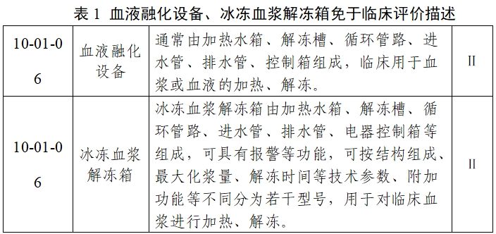 血液融化設(shè)備注冊審查指導(dǎo)原則（2023年第22號(hào)）(圖2)