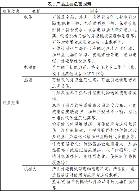 醫(yī)用呼吸道濕化器注冊(cè)審查指導(dǎo)原則（2023年第22號(hào)）(圖2)