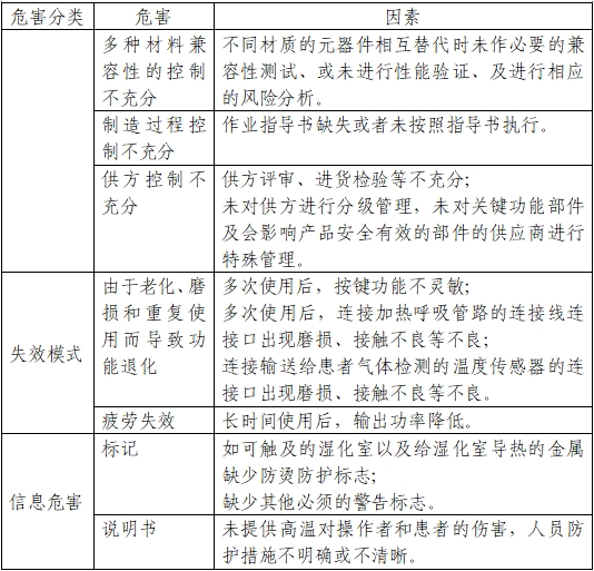 醫(yī)用呼吸道濕化器注冊(cè)審查指導(dǎo)原則（2023年第22號(hào)）(圖6)