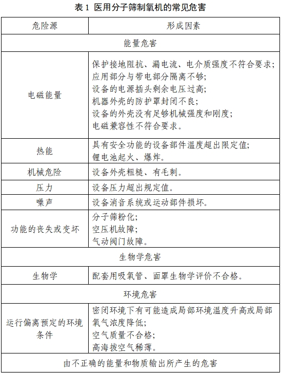 醫(yī)用分子篩制氧機(jī)注冊(cè)審查指導(dǎo)原則（2023年第22號(hào)）(圖1)