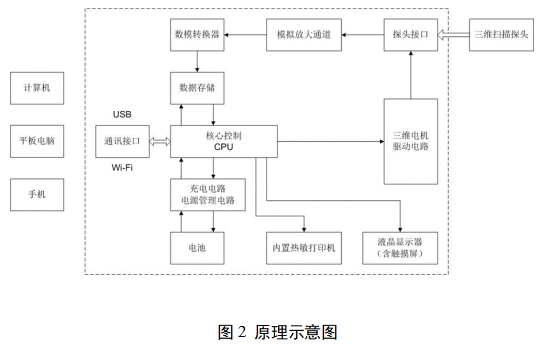 膀胱超聲掃描儀注冊(cè)審查指導(dǎo)原則（2023年第22號(hào)）(圖2)