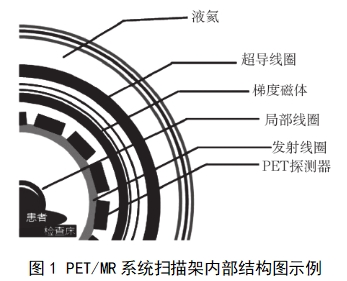 正電子發(fā)射磁共振成像系統注冊審查指導原則（2024年第8號）(圖1)