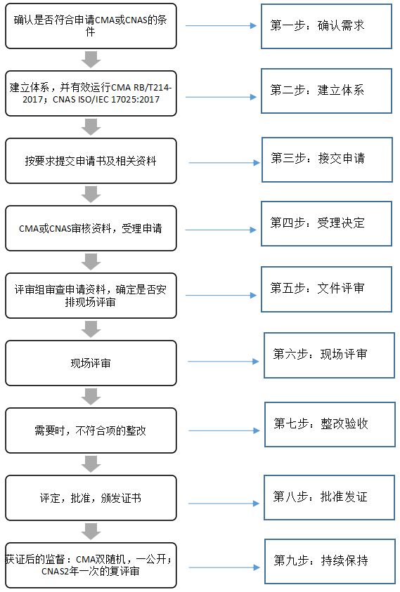 CNAS和CMA究竟有什么區別(圖3)