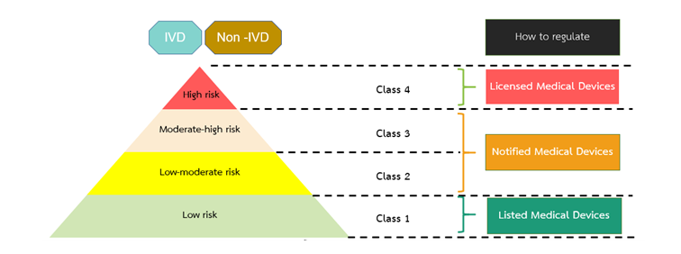 醫療器械泰國Thai FDA注冊及其審批途徑(圖1)