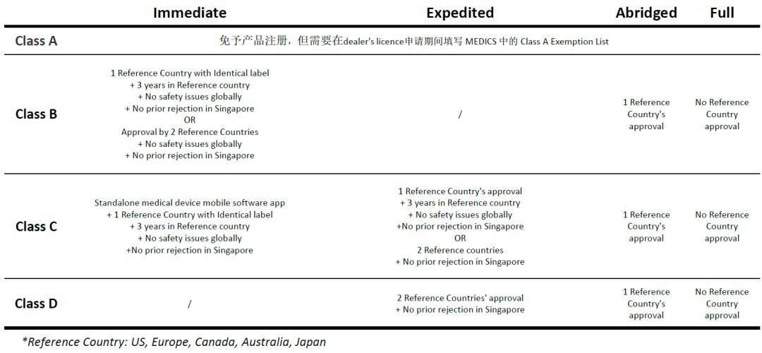 醫療器械新加坡HSA注冊及其審批途徑(圖4)