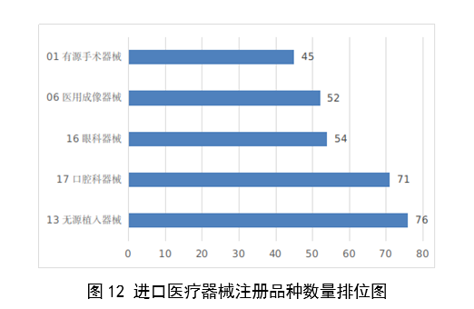 【國家藥監局】2023年度醫療器械注冊工作報告(圖13)