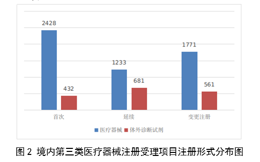 【國家藥監局】2023年度醫療器械注冊工作報告(圖3)