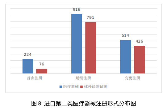 【國家藥監局】2023年度醫療器械注冊工作報告(圖9)