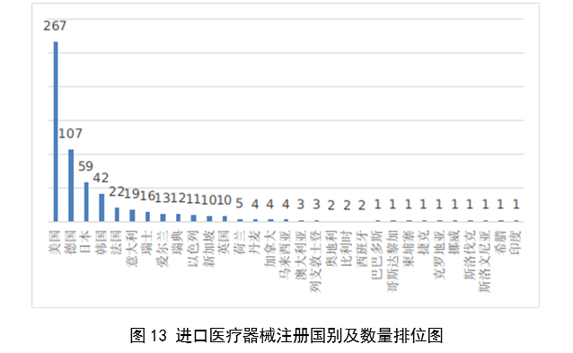 【國家藥監局】2023年度醫療器械注冊工作報告(圖14)