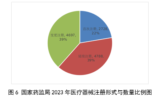 【國家藥監局】2023年度醫療器械注冊工作報告(圖7)