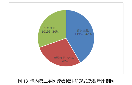 【國家藥監局】2023年度醫療器械注冊工作報告(圖19)