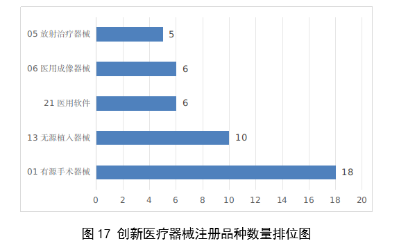 【國家藥監局】2023年度醫療器械注冊工作報告(圖18)