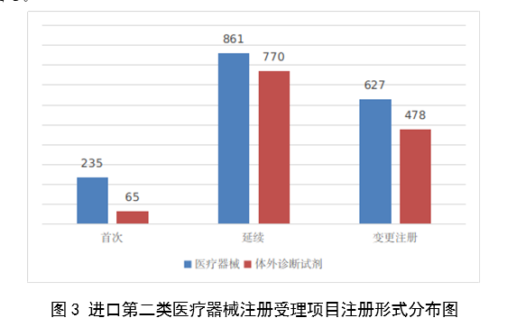 【國家藥監局】2023年度醫療器械注冊工作報告(圖4)