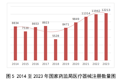 【國家藥監局】2023年度醫療器械注冊工作報告(圖6)