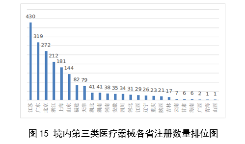 【國家藥監局】2023年度醫療器械注冊工作報告(圖16)