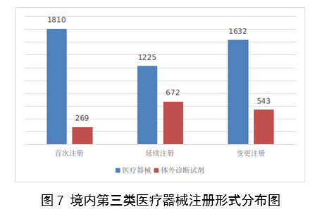 【國家藥監局】2023年度醫療器械注冊工作報告(圖8)