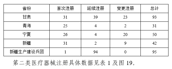 【國家藥監局】2023年度醫療器械注冊工作報告(圖21)