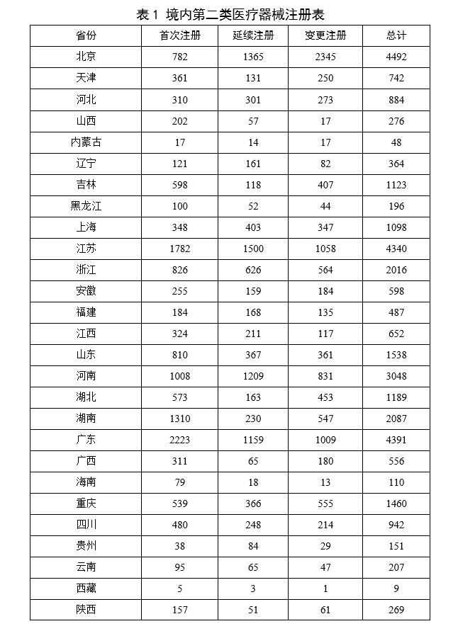 【國家藥監局】2023年度醫療器械注冊工作報告(圖20)