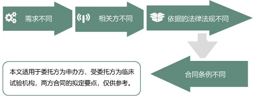 臨床試驗合同的擬定要點(diǎn)(圖1)