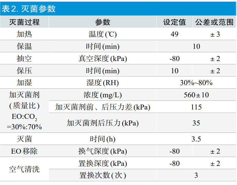 【干貨分享】環(huán)氧乙烷滅菌過(guò)程等效應用探討(圖5)