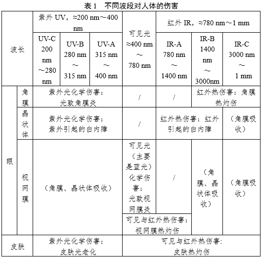 醫療器械光輻射安全注冊審查指導原則（2024年第12號）(圖1)