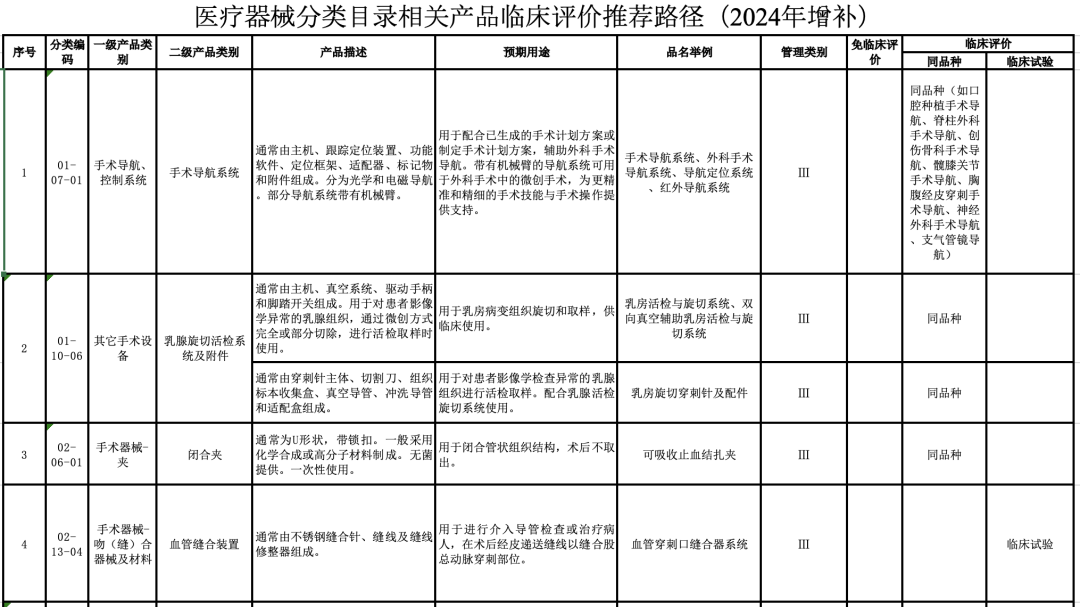 【CMDE】國家藥監局器審中心關(guān)于發(fā)布醫療器械分類(lèi)目錄相關(guān)產(chǎn)品臨床評價(jià)推薦路徑（2024年增補）的通告（2024年第11號）(圖2)