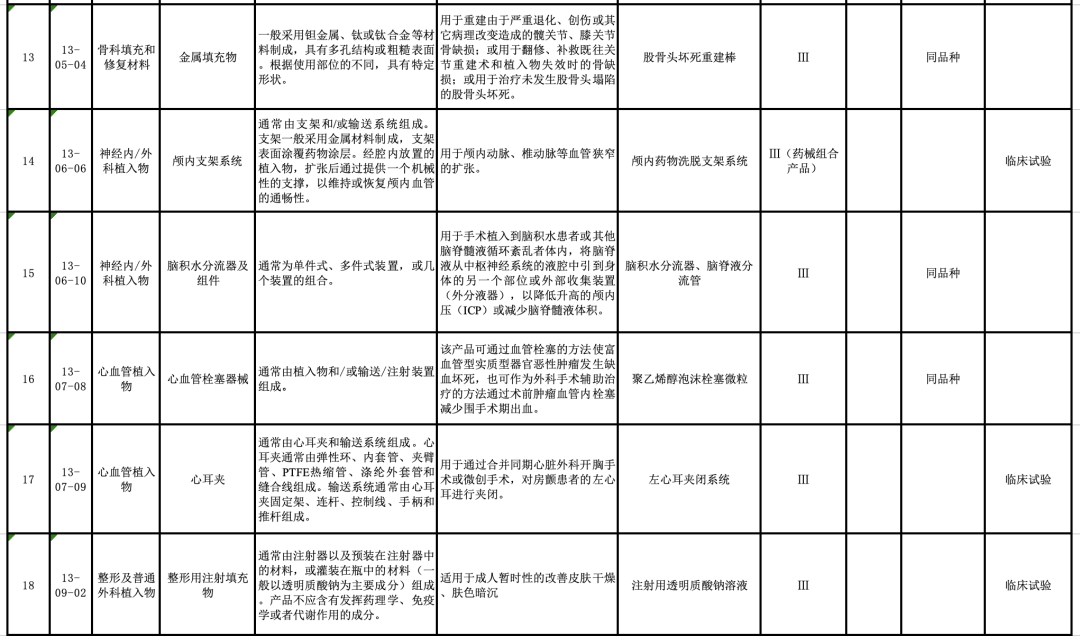 【CMDE】國家藥監局器審中心關(guān)于發(fā)布醫療器械分類(lèi)目錄相關(guān)產(chǎn)品臨床評價(jià)推薦路徑（2024年增補）的通告（2024年第11號）(圖5)